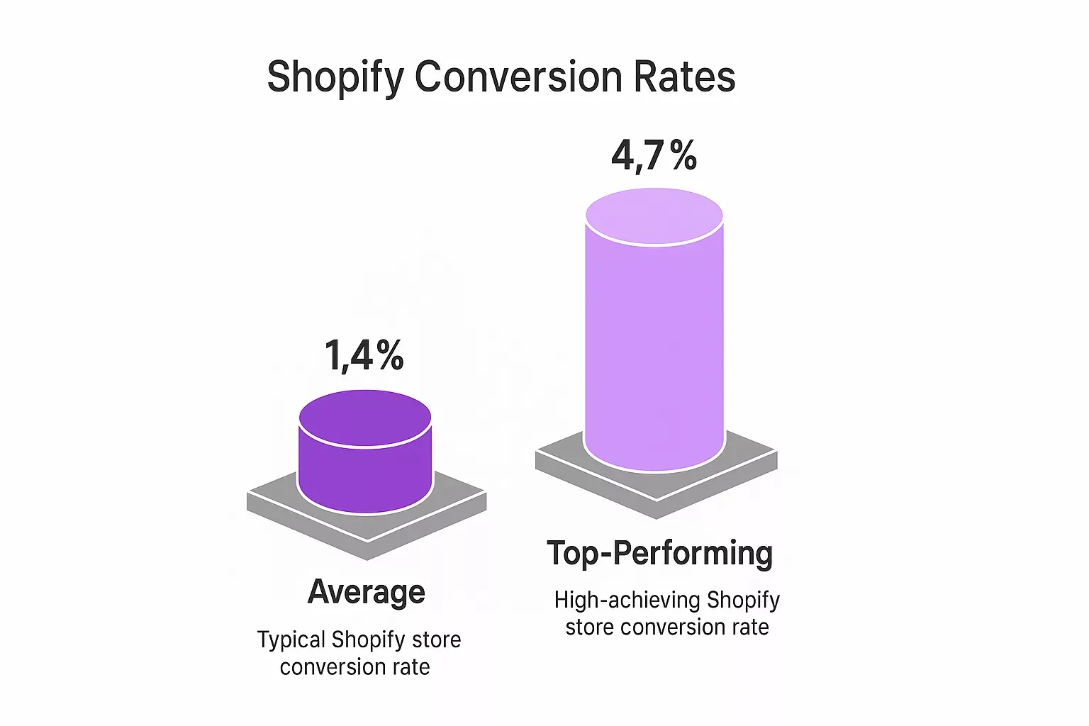 Shopify conversion rates