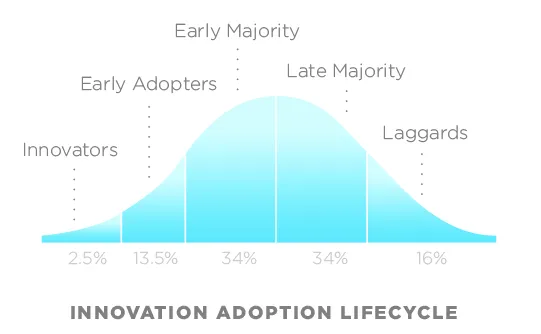 Why Social Proof is The Secret Tool For Marketing Success