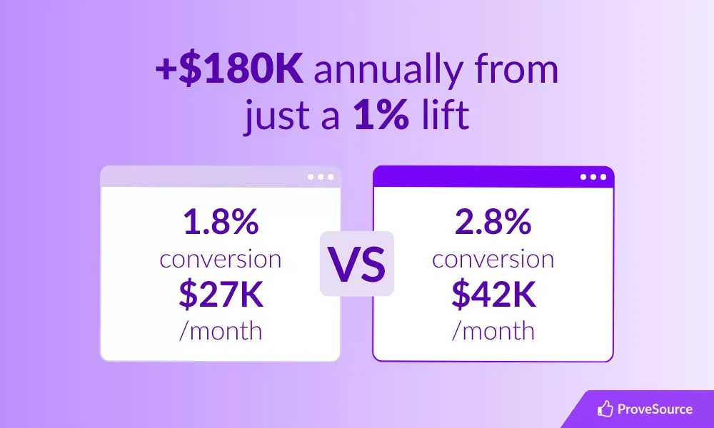 Infographic comparing Shopify conversion rates and revenue impact: One panel shows 1.8% conversion rate generating $27K per month, while the other shows 2.8% conversion rate generating $42K per month. A headline above reads ‘+ $180K annually from just a 1% lift.’ The design features a clean, flat purple style on a gradient background.