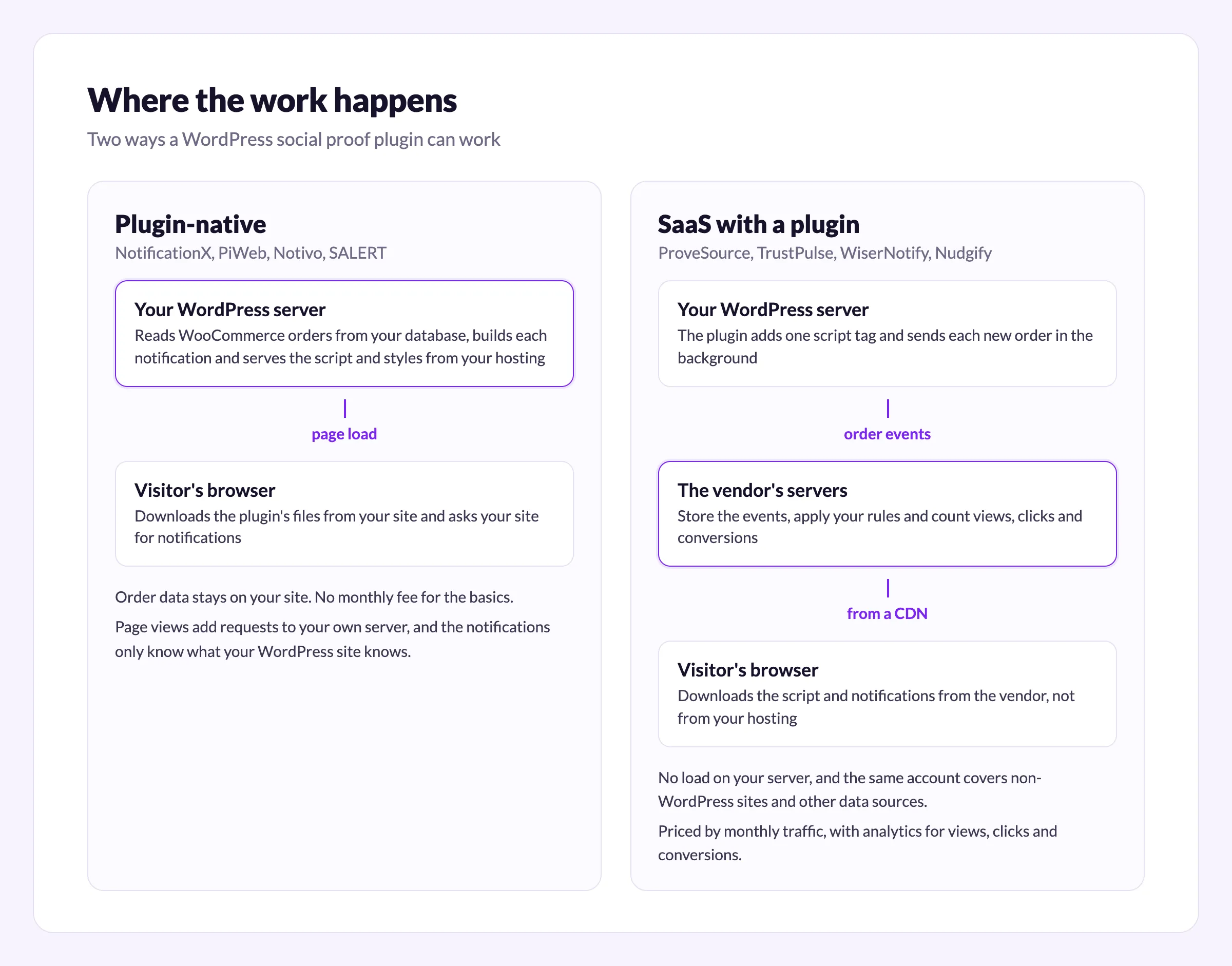 A diagram comparing plugin-native social proof, where your WordPress server does the work, with SaaS social proof, where the vendor’s servers do it
