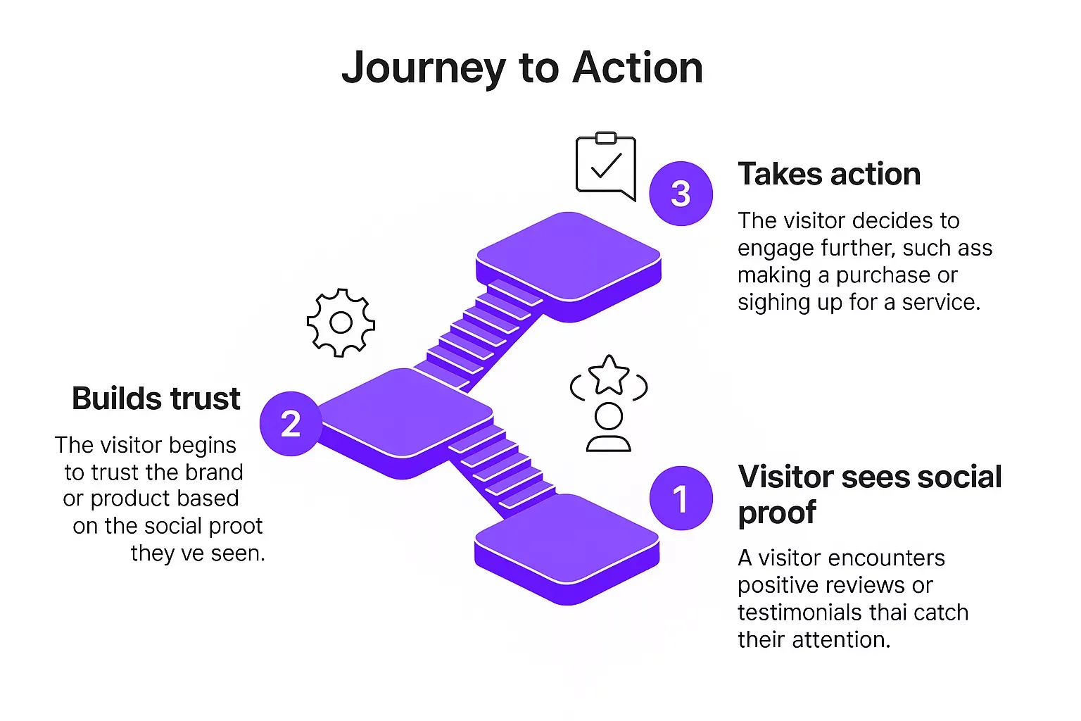social proof marketing journey flow