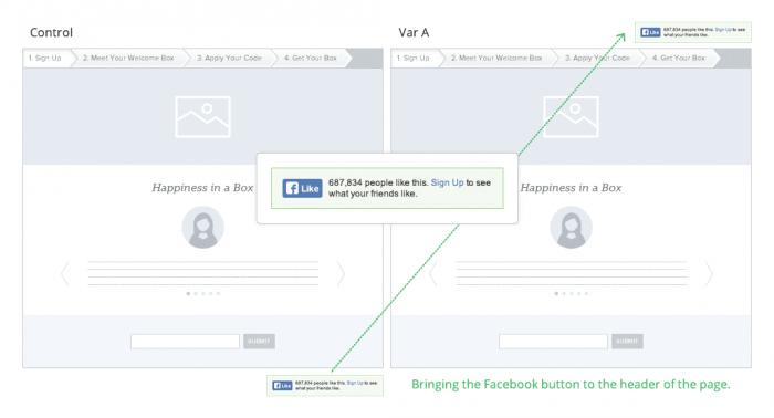 The Facebook icon shows relevancy, and increased conversions when it was moved up.